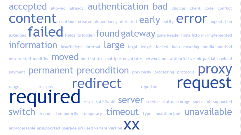 A cheat sheet of common HTTP Status Codes along with their definitions